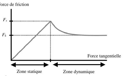 Figure 2-3 : Évolution de la force de friction en fonction de la force tangentielle. 
