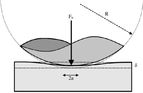 Figure 2-4 : Schéma d’un contact entre une sphère et un plan. 