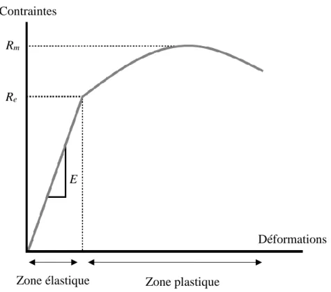 Figure 2-5 : Évolution typique de la courbe de traction pour les matériaux ductiles. 