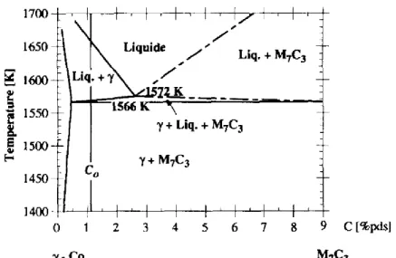 Figure 2-12 : Diagramme de phase pseudo-binaire extrait du système Co-Cr-C-W. La  composition d’un stellite 6 est indiquée par C 0  [39]