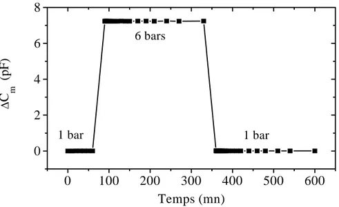Figure 2. 21a : Stabilité de la réponse au cours du temps d’une cellule soumise au  cycle de pression : 1 bar, 6 bars, 1 bar