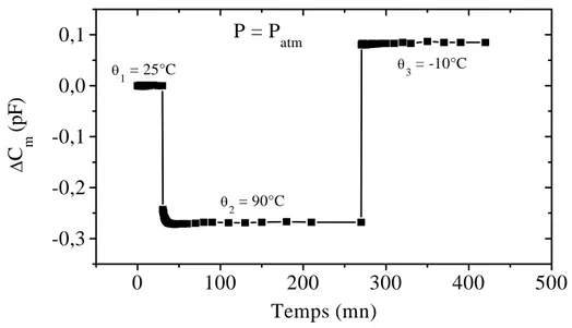 Figure 2. 22a : Réponse temporelle au cours du cycle de température 25°C, 90°C,   -10°C, à pression atmosphérique
