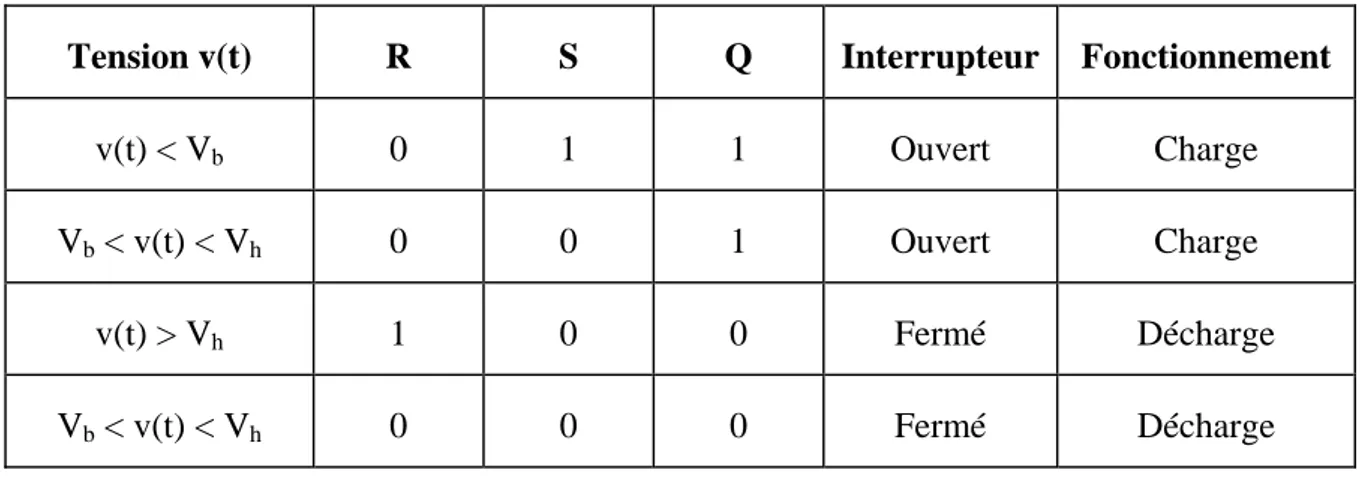 Tableau 3- 1 : Fonctionnement du système de commande de l’interrupteur au cours  d’une période de v(t)