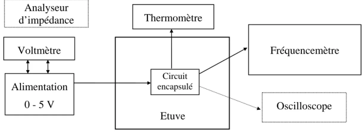 Figure 3. 18 : Schéma du dispositif expérimental utilisé pour la caractérisation du  convertisseur Capacité / Fréquence