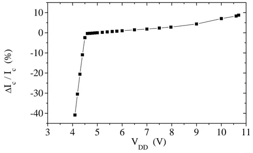 Figure 3. 22 : Variation relative du courant de charge en fonction de la tension  d’alimentation à température ambiante