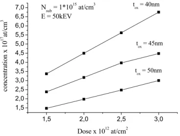 Figure 2.6: Concentration en surface du canal en fonction de la dose d’implantation pour 
