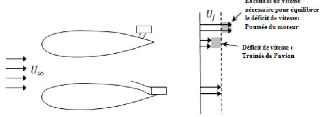 Figure 2-2 : Comparaison entre le cas classique et le cas avec ingestion de couche limite 