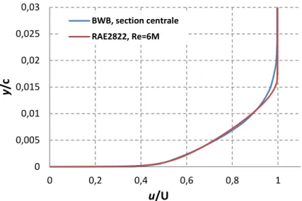 Figure 3-2 : Comparaison des profils de couche limite entre la section centrale du BWB (3D)  et le RAE2822 (2D), à x/c=0.85 