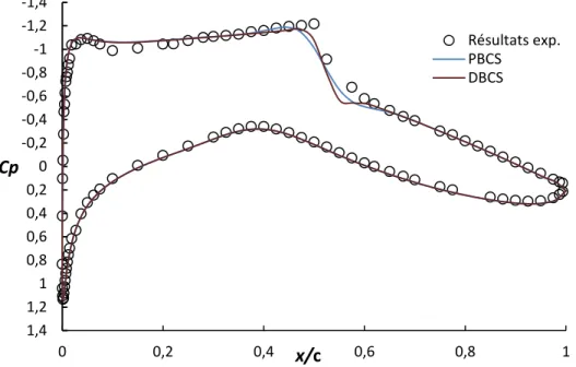 Figure 3-5 : Répartition du coefficient de pression autour du profil RAE 2822 pour α=2.44°  pour les solveurs PBCS et DBCS 