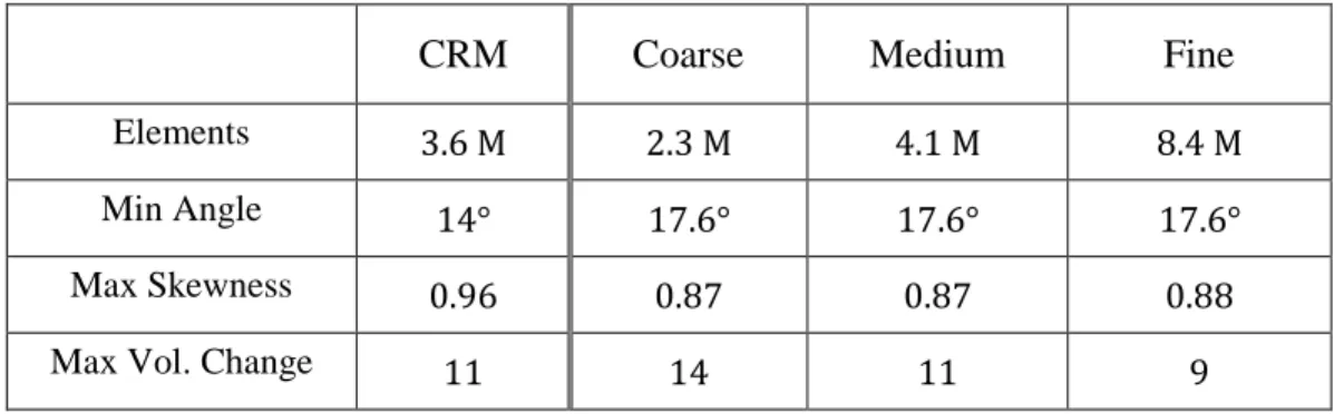 Tableau  4-1  :  Comparaison  des  critères  de  qualité  des  maillages  grossier,  moyen  et  fin  avec  le  maillage du CRM 