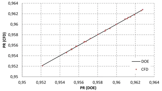 Figure 4-14 : Qualité de la réponse obtenue en comparant le modèle avec les résultats CFD :  Pression de recouvrement 0,950,9520,9540,9560,9580,960,9620,9640,95 0,952 0,954 0,956 0,958 0,96 0,962 0,964PR (CFD)PR (DOE) DOECFD