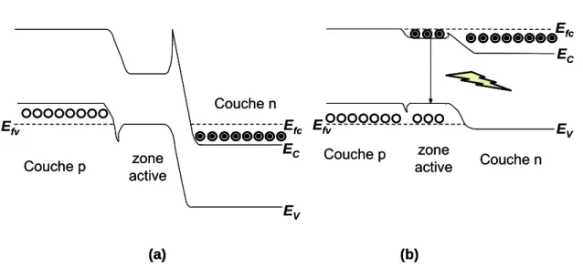 Figure I. 5 : Diagramme des bandes énergétiques d’une jonction p-n très dopée à double hétérostructure en 