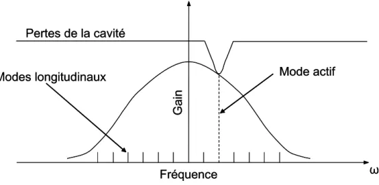 Figure I. 10 : Profils du gain et des pertes optiques d’un laser à semi-conducteur oscillant sur un unique mode 