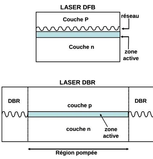 Figure I. 11 : Structures constitutives d’un laser DFB et d’un laser DBR. 