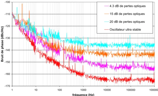 Figure II. 4 : Mesures de bruit de phase en fonction de pertes optiques dans la distribution d’un signal 10 MHz 