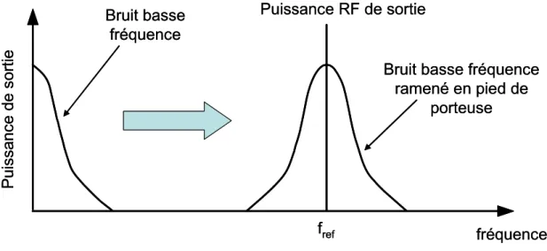 Figure II. 5 : Processus de conversion du bruit d’amplitude basse fréquence au pied de la porteuse électrique
