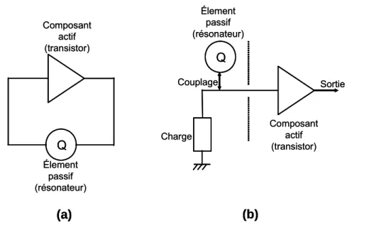 Figure II. 8 : Schéma de principe d’un oscillateur à contre réaction parallèle (a) et d’un oscillateur à contre 