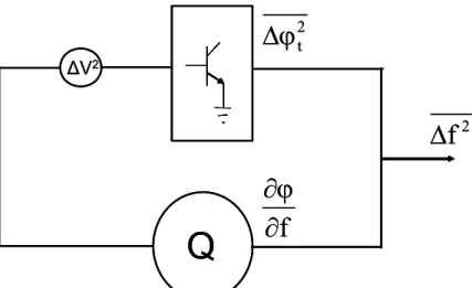 Figure II. 10 : Description qualitative de processus de conversion de bruit dans un oscillateur : le fluctuations de 