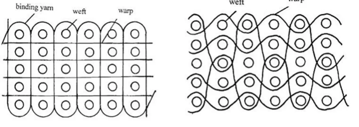 Figure 2-16 : Structure de renfort 3D : cousue à gauche et interlock à droite (Gu &amp; Zhili, 2002) 