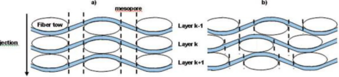 Figure 2-18 : Trois plis de tissus (a) parfaitement empilés (sans entrelacement) et (b) intercalés  entre eux (avec entrelacement) (Chohra et coll., 2006) 