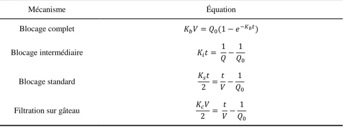 Tableau 2-3 : Mécanismes de blocage proposés par Hermans et Bredée (Hermans &amp; Bredée,  1936)  Mécanisme  Équation  Blocage complet  