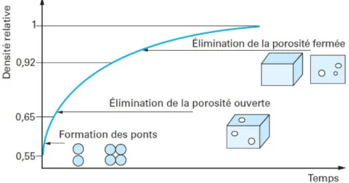 Figure 2-22 : Évolution de la densité relative lors du frittage d’une céramique (Bernache- (Bernache-Assollant &amp; Bonnet, 2005) 