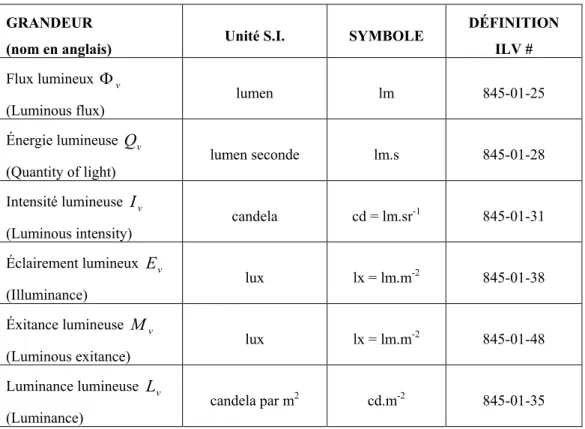 Tableau  1.2 : Résumé des principales grandeurs photométriques. 