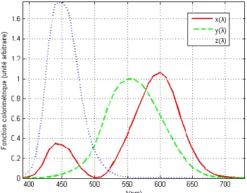 Figure  1-10 : Fonctions colorimétriques CIE-XYZ 1931.  -  Coordonnées trichromatiques XYZ 