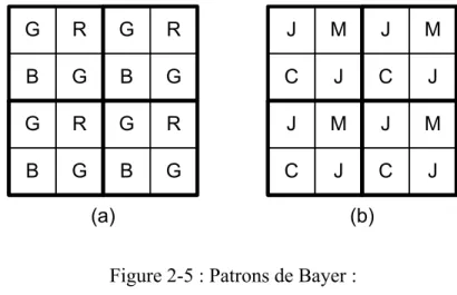 Figure  2-5 : Patrons de Bayer :  (a) RGB; (b) CMJ. 