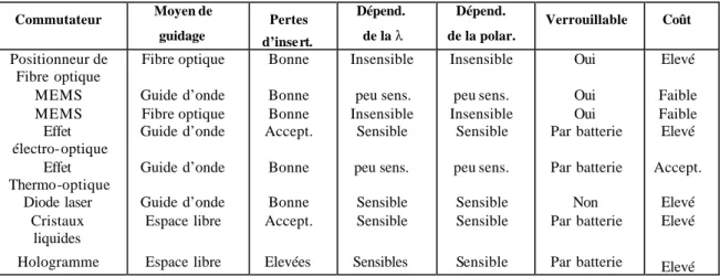 Tableau I-5. Comparaison des performances des différents types de commutateurs optiques [5]