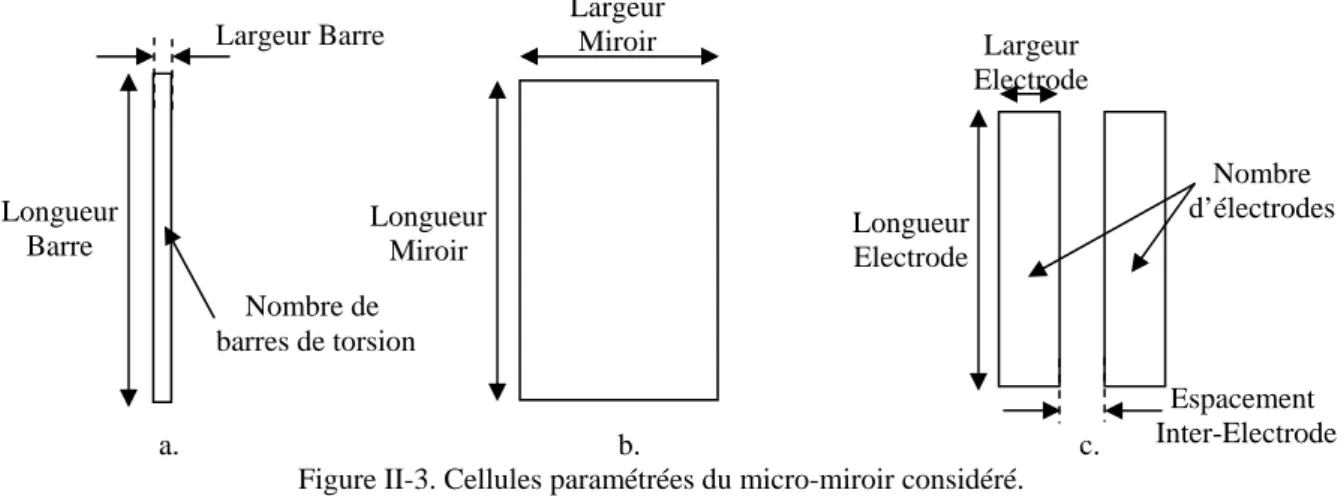 Figure II-3. Cellules paramétrées du micro-miroir considéré.  a. Barre de torsion – b