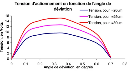Graphique II-9. Tension d’actionnement en fonction de l’angle de déviation du miroir.  Angle maximal de déviation : 0.8 degrés