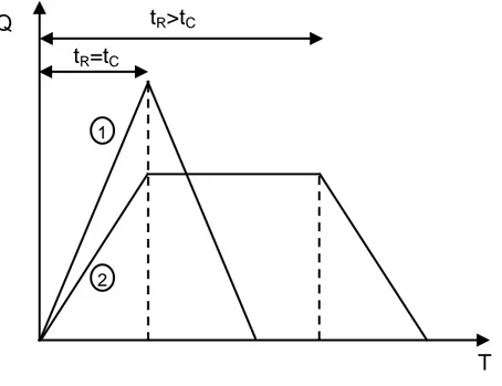 Figure 3.3: Input hydrograph 
