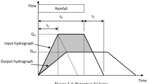 Figure 3.4: Retention Volume 