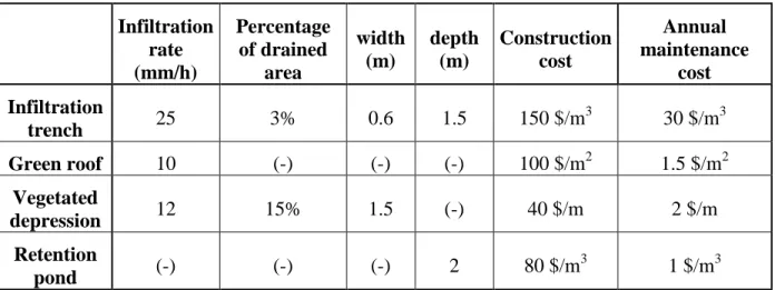 Table 3-2: BMPs characteristics  Infiltration  rate  (mm/h)  Percentage of drained area  width (m)  depth (m)  Construction cost  Annual  maintenance cost  Infiltration  trench  25  3%  0.6  1.5  150 $/m 3 30 $/m 3 Green roof  10  (-)  (-)  (-)  100 $/m 2 1.5 $/m 2 Vegetated  depression  12  15%  1.5  (-)  40 $/m  2 $/m  Retention  pond  (-)  (-)  (-)  2  80 $/m 3 1 $/m 3