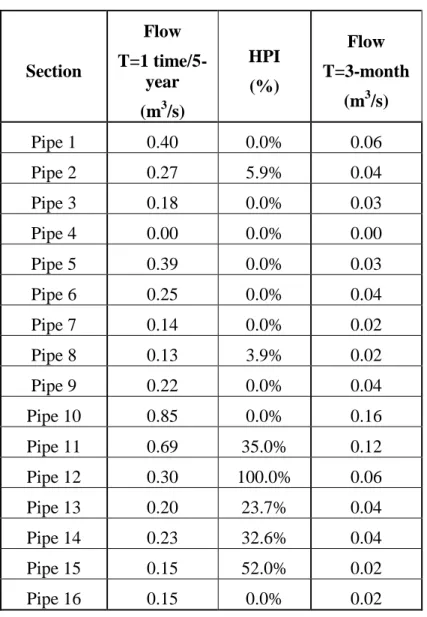 Table 3-3: Flows and HPIs before restructuration  Section  Flow  T=1  time/5-year  (m 3 /s) HPI (%)  Flow  T=3-month (m3/s) Pipe 1  0.40  0.0%  0.06  Pipe 2  0.27  5.9%  0.04  Pipe 3  0.18  0.0%  0.03  Pipe 4  0.00  0.0%  0.00  Pipe 5  0.39  0.0%  0.03  Pipe 6  0.25  0.0%  0.04  Pipe 7  0.14  0.0%  0.02  Pipe 8  0.13  3.9%  0.02  Pipe 9  0.22  0.0%  0.04  Pipe 10  0.85  0.0%  0.16  Pipe 11  0.69  35.0%  0.12  Pipe 12  0.30  100.0%  0.06  Pipe 13  0.20  23.7%  0.04  Pipe 14  0.23  32.6%  0.04  Pipe 15  0.15  52.0%  0.02  Pipe 16  0.15  0.0%  0.02 