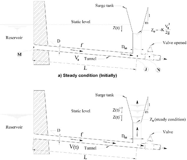 Figure 4.1: Definition sketch for surge tank analysis 
