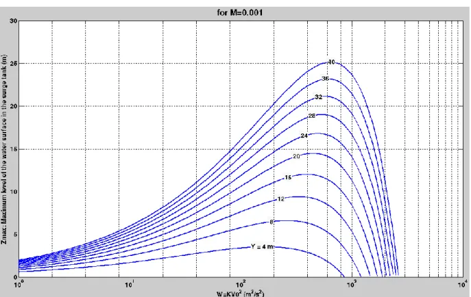 Figure 4.3: Graph of Z max  vs. W for M = 0.001 