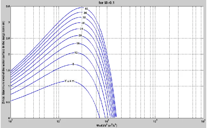 Figure 4.9: Graph of Z max  vs. W for M = 0.1 