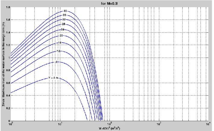 Figure 4.11: Graph of Z max  vs. W for M = 0.2 