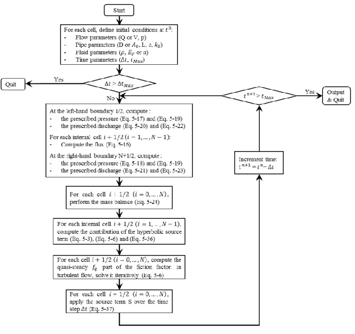 Figure 5.1: Schematic of the proposed algorithm  5.6  Results and discussion 