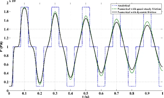 Figure 5.2: Comparison of pressure profiles at pipe midpoint (Δt = 0.0002 s, N = 50) between the  various formulations for the friction term 