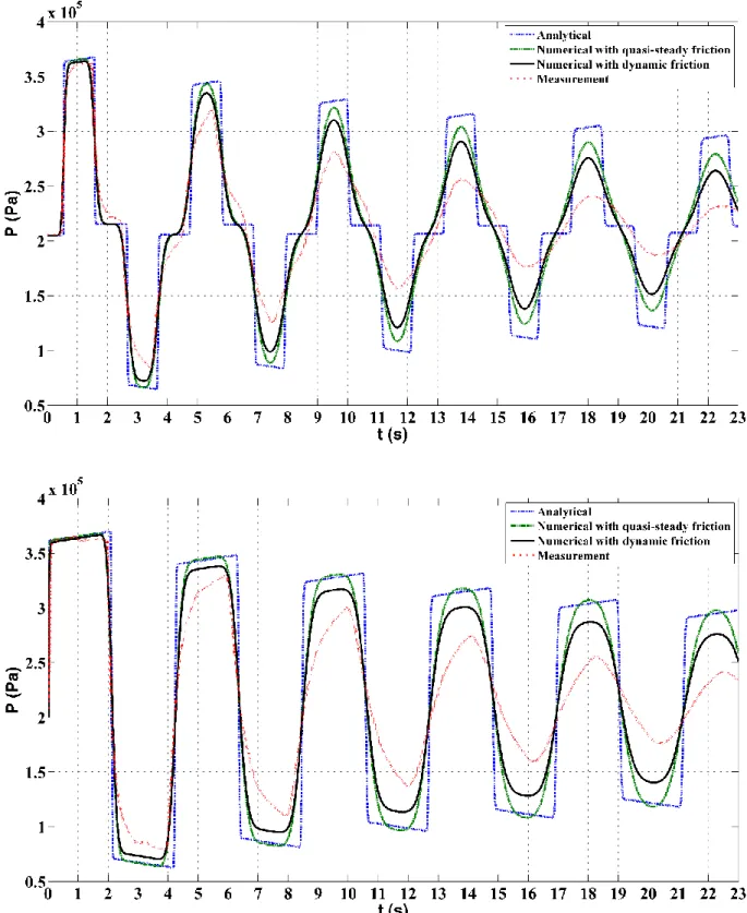 Figure 5.4: Test No 1: Comparison of pressure profiles (Δt = 0.002 s, N = 100) between the  various formulations for the friction term: a) section #2; b) section #3 