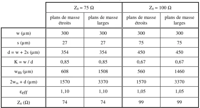 Tableau IV.3 : Caractéristiques des lignes sur membrane en conception  par analyse quasi statique 