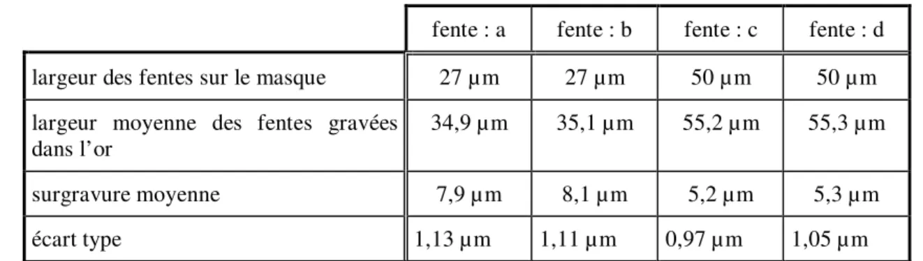 Tableau III.10 : Etude statistique de la gravure des fentes sur 10 dispositifs 