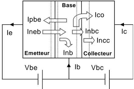 figure 2 : Flux de porteurs au travers des jonctions d’un transistor bipolaire.