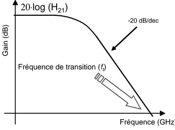 figure 3 : Courbe de gain en courant, en fonction de la fréquence, pour un transistor bipolaire en configuration émetteur commun.