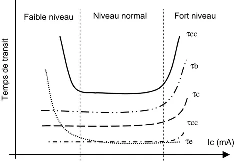 figure 4 : Evolution du temps de transit d’un transistor en fonction du courant de collecteur.