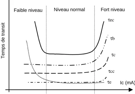 figure 4 : Evolution du temps de transit d’un transistor en fonction du courant de collecteur.