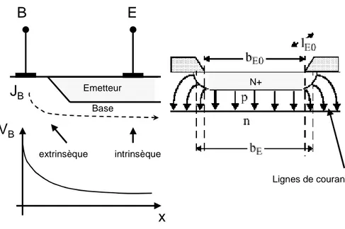 figure 8 : Défocalisation des lignes de courant au travers de la jonction émetteur/base.